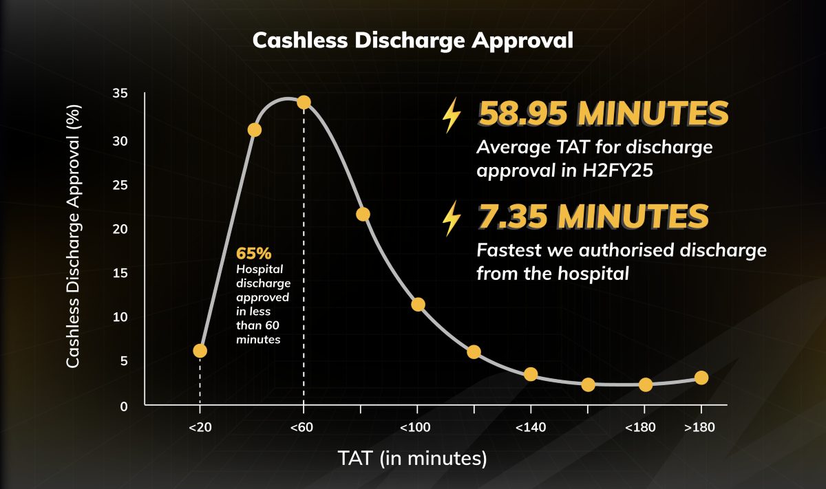 65% Cashless Discharge Approved in Just 60 Minutes at Digit