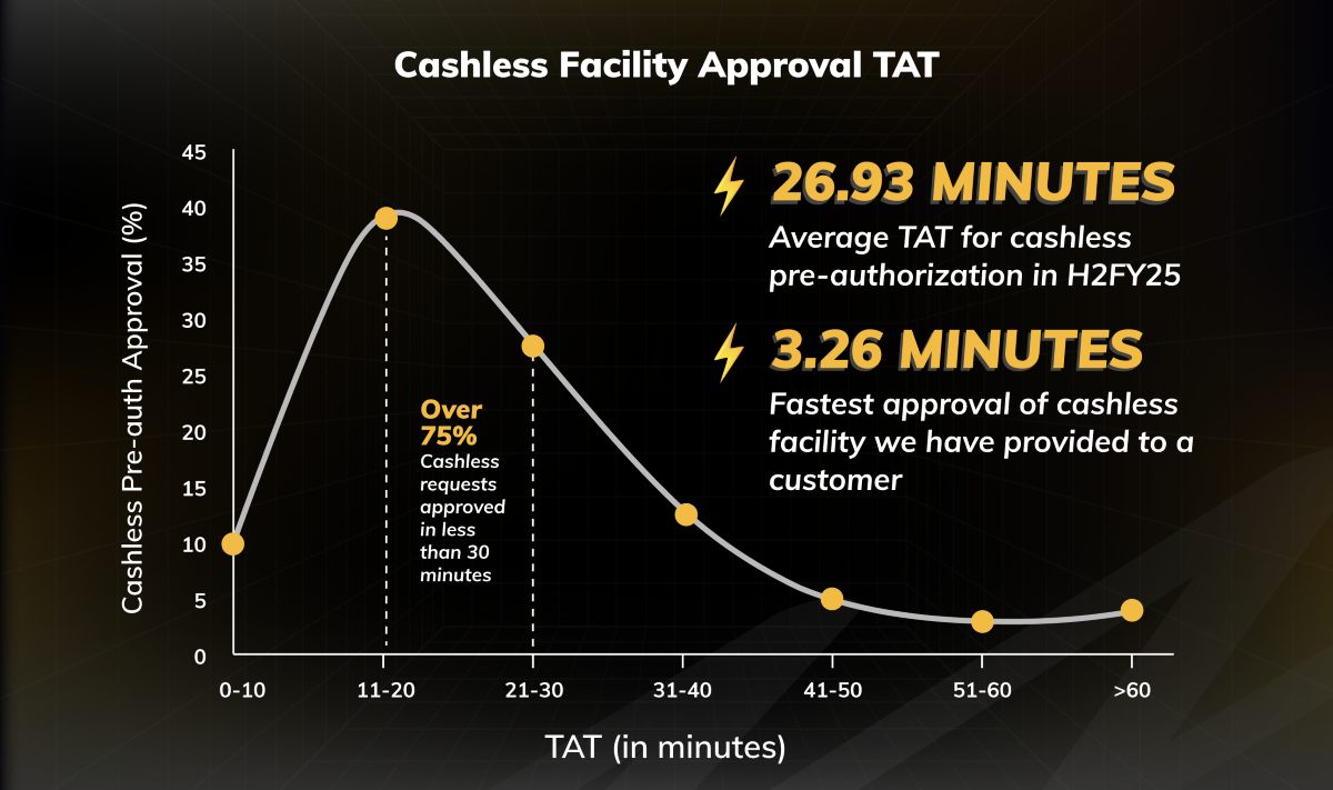 75% of Cashless Health Claims Approved in Just 30 Minutes at Digit