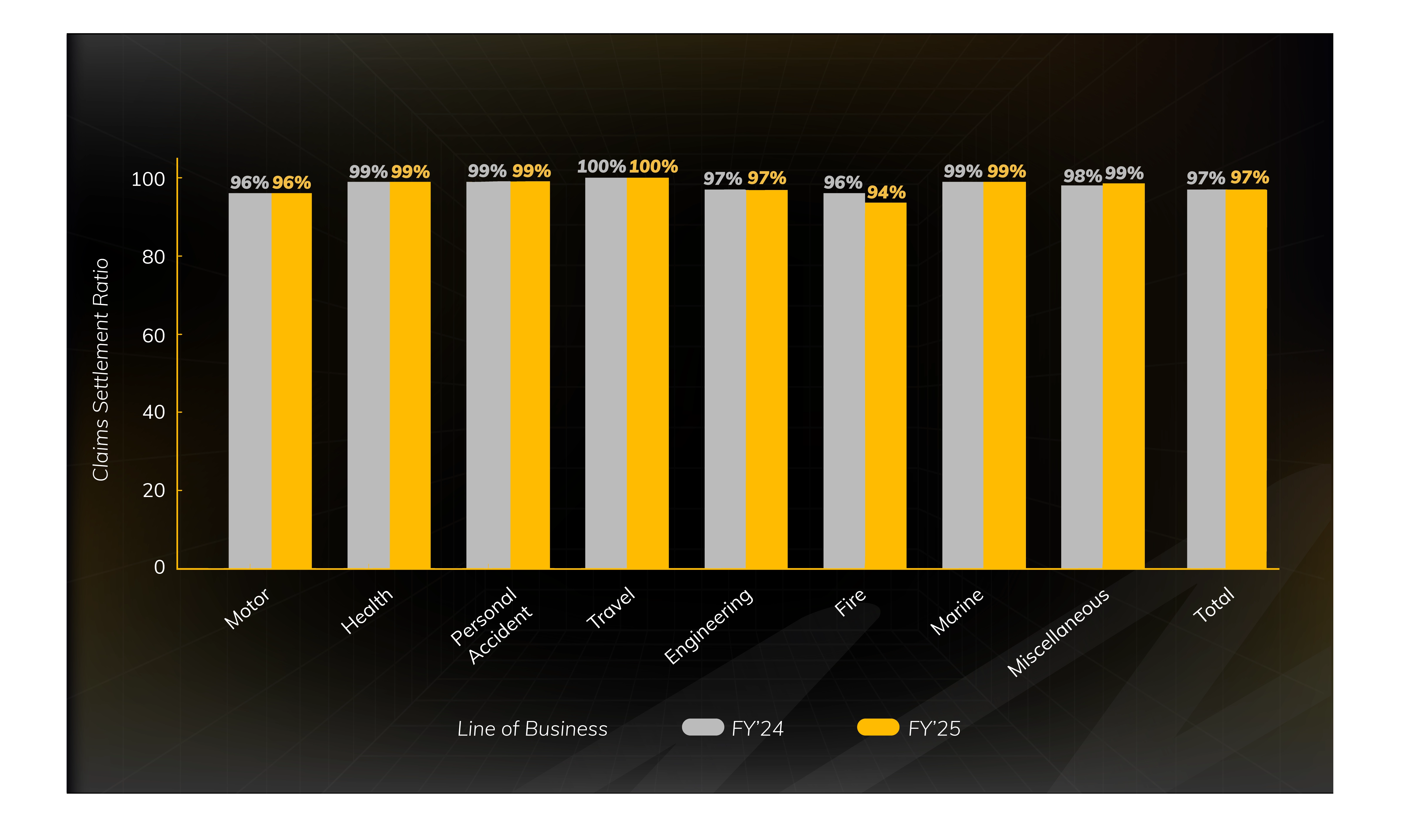 Claims Settlement Ratio across various LOBs