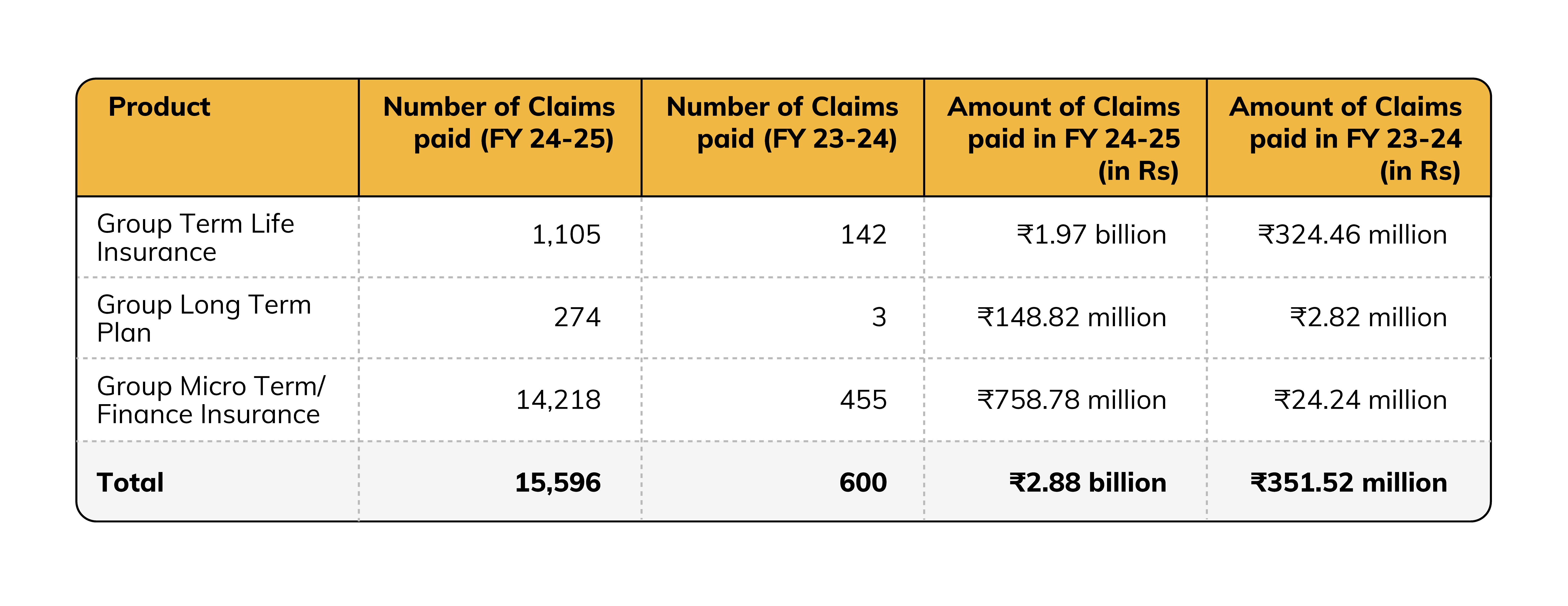 CLAIMS Digit Life PAID IN FY25 VS FY24