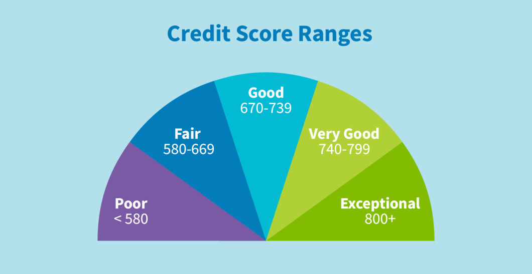 Different Ranges of Credit Scores: Good & Bad Credit Score Range