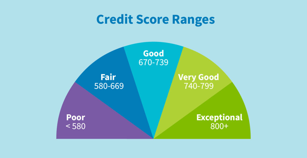 What is a good credit rating? Leia aqui: What is a good credit score by age