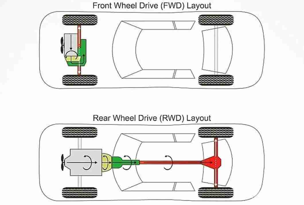 Understanding the differences between rear-wheel drive, front-wheel drive, and all-wheel drive