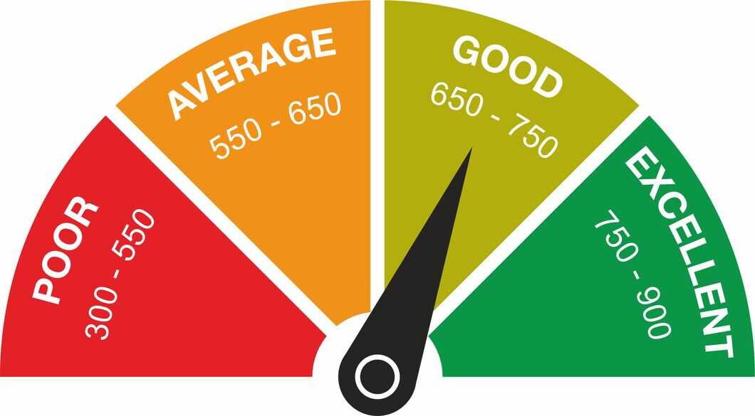 Credit Score Rankings