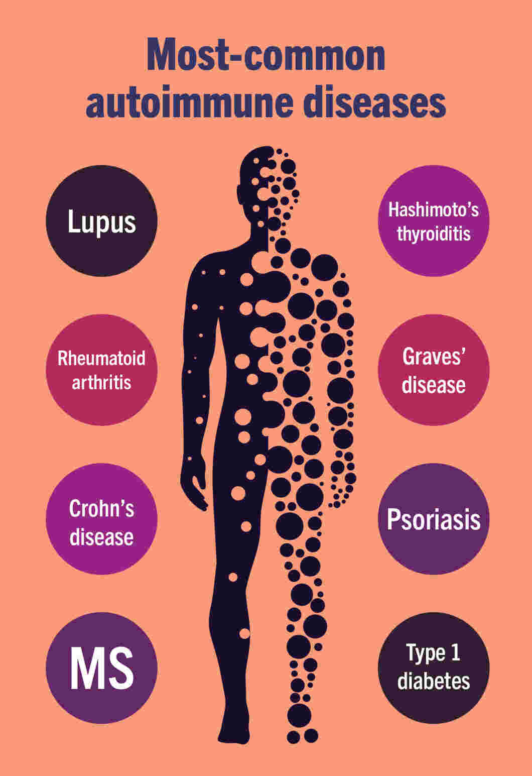 Autoimmune Diseases Symptoms, Causes, Risk Factors & Common Disorders