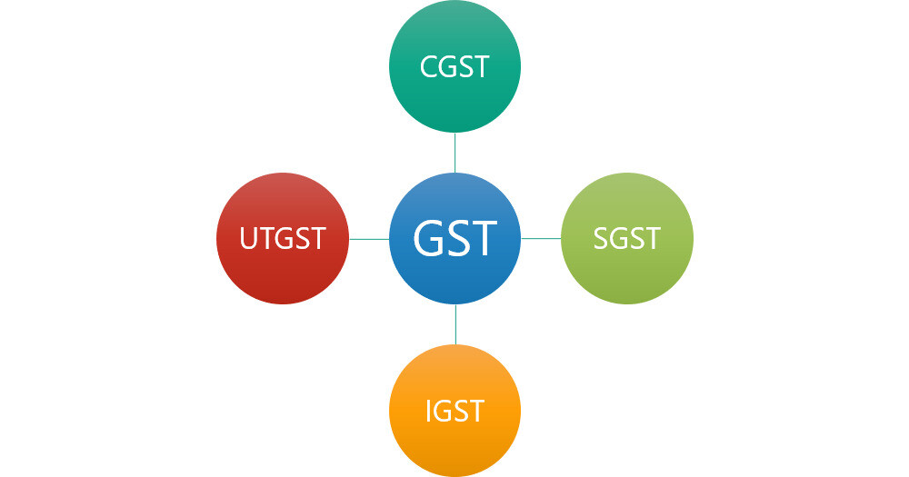 types of gst