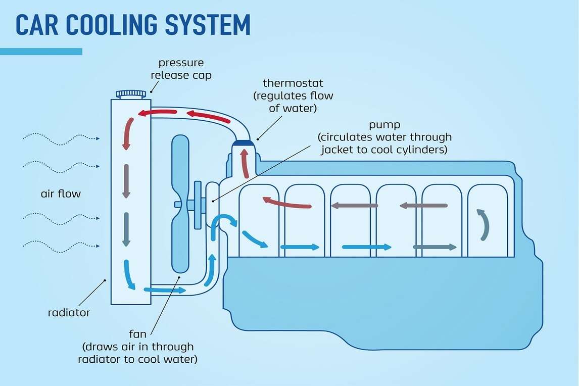 Cooling System in Automobiles Functions, Parts and Types
