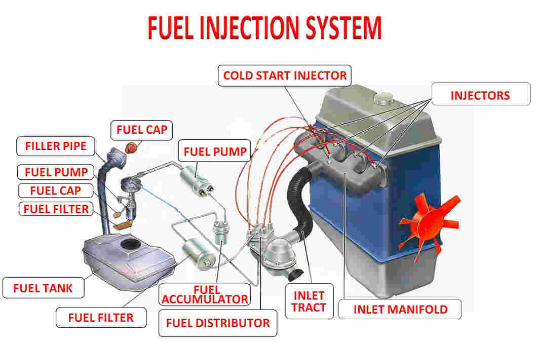Fuel Supply System In Petrol Engine Types & Factors