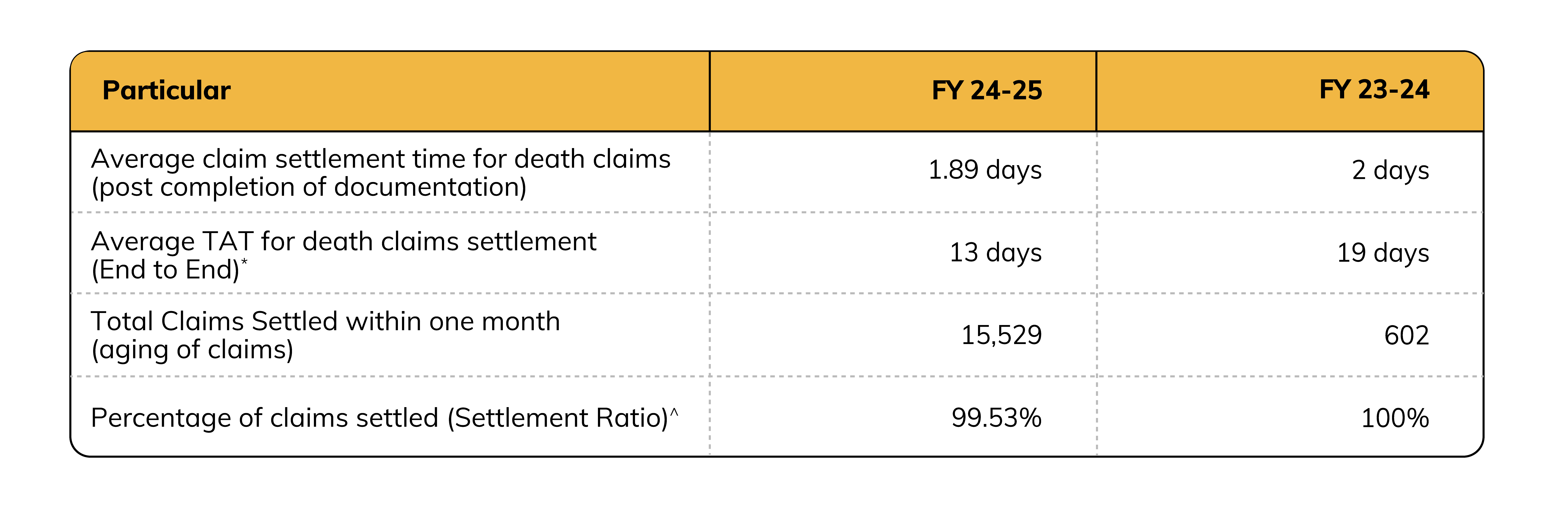 HOW EFFICIENTLY Digit Life Insurance SETTLED CLAIMS