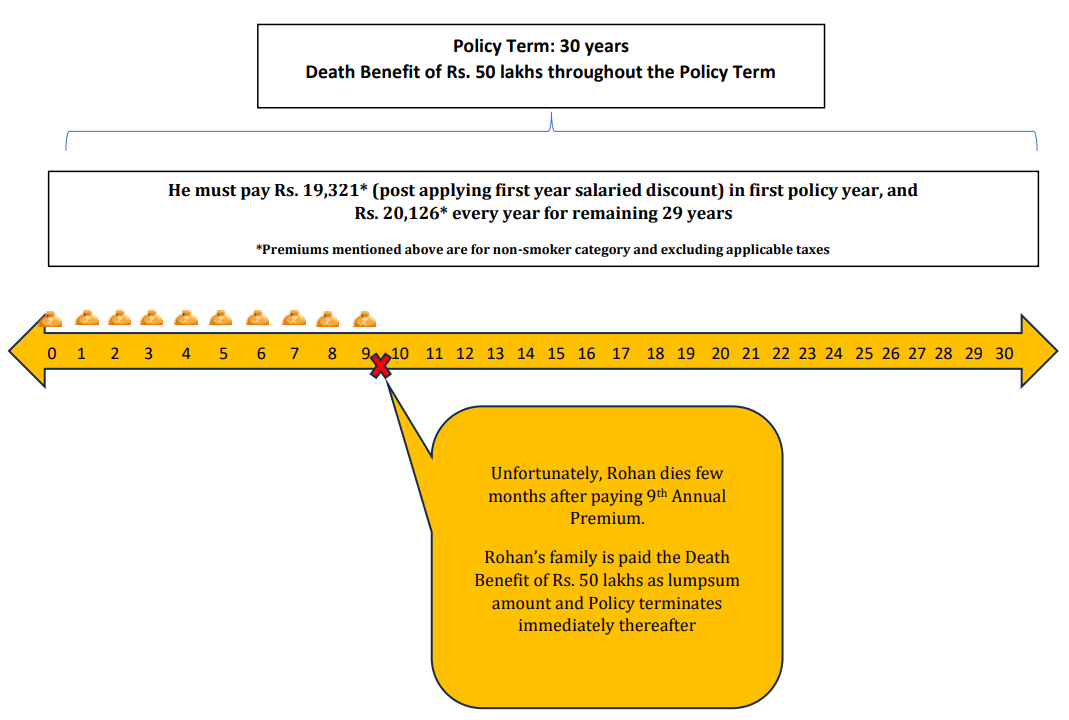Illustration for Term Insurance with Return of Premium
