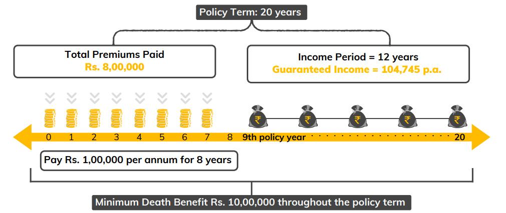 income benefit details with example