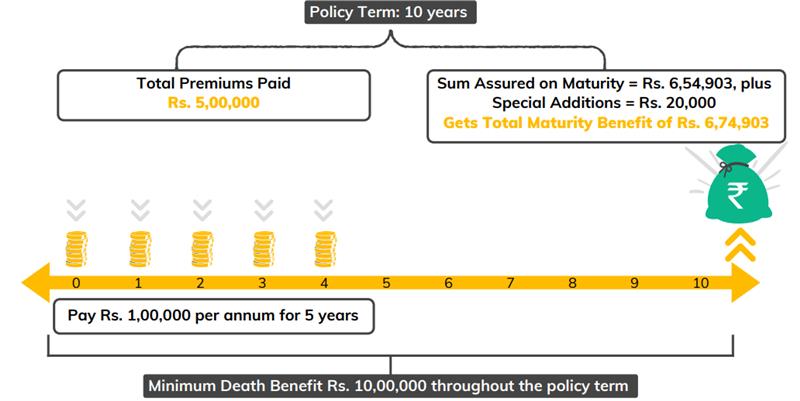 lumpsum benefit details with example