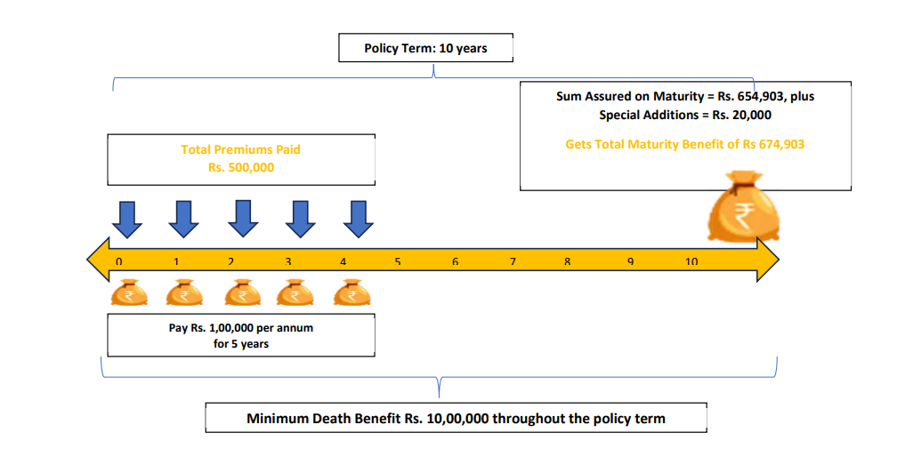 lumpsum benefit details with example