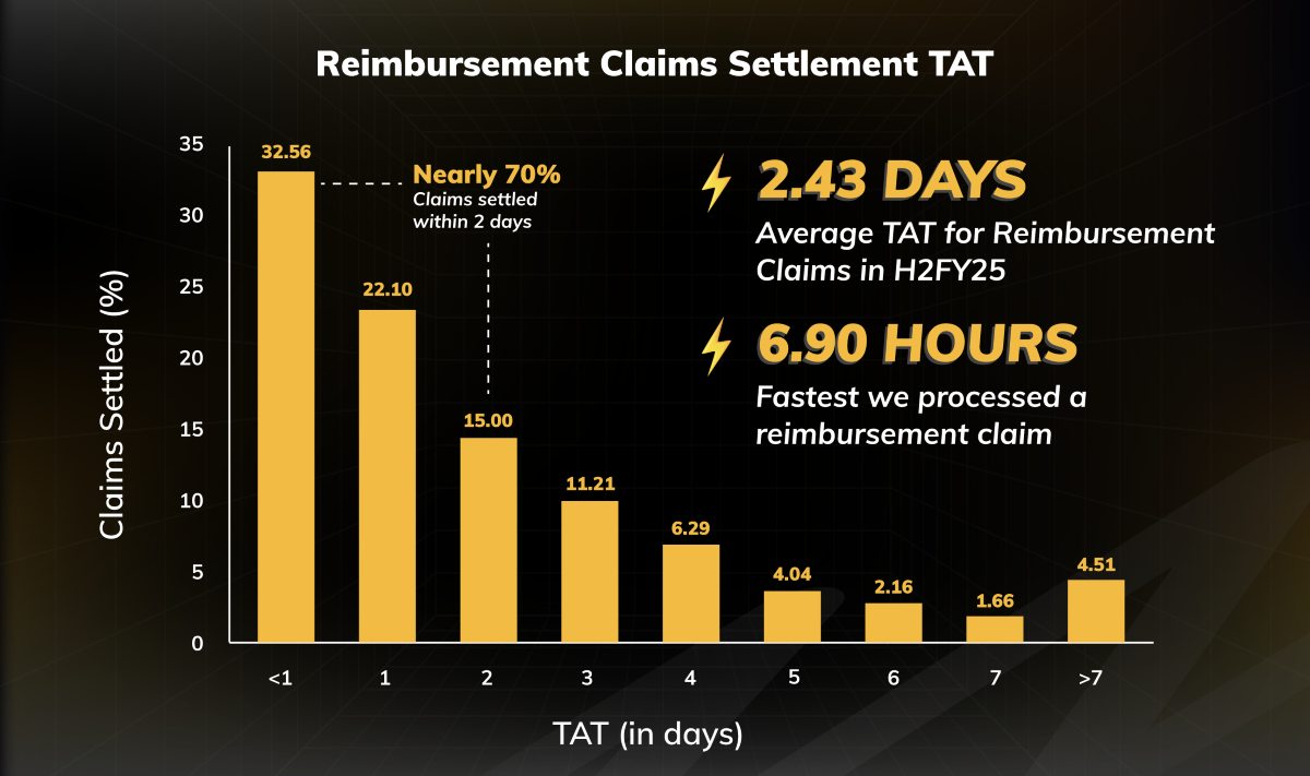 Almost 70% of Reimbursement Claims Settled in Just 2 Days