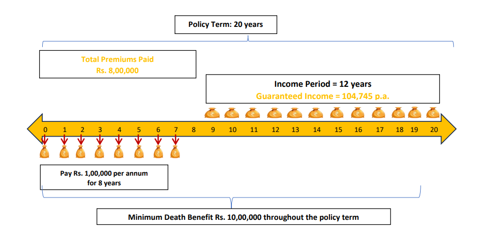 income benefit details with example