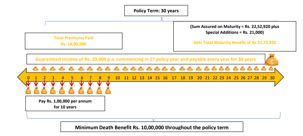 Sample Illustration for Income Plus Lumpsum Benefit Variant