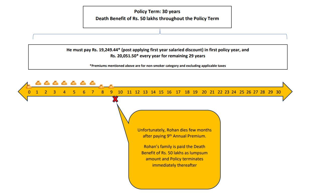Illustration for Term Insurance with Return of Premium