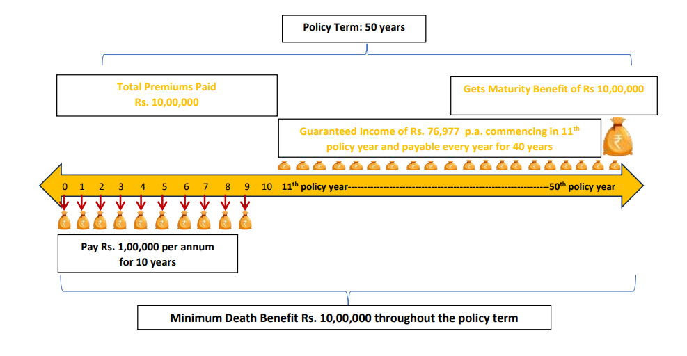 whole life benefit details