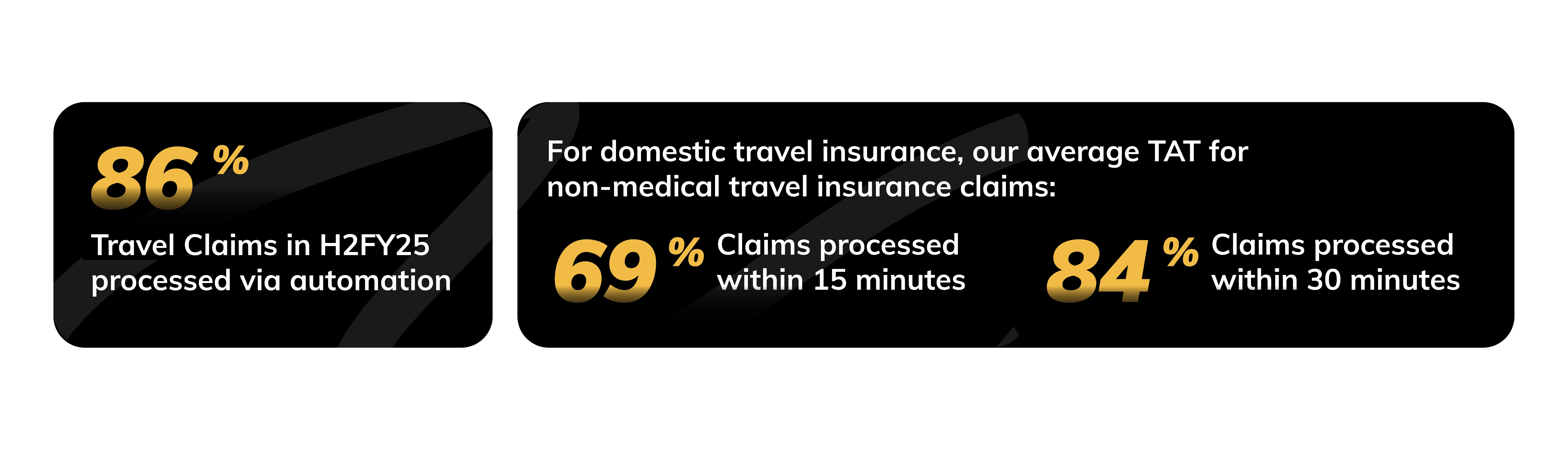 TAT for
                      non-medical travel insurance claims