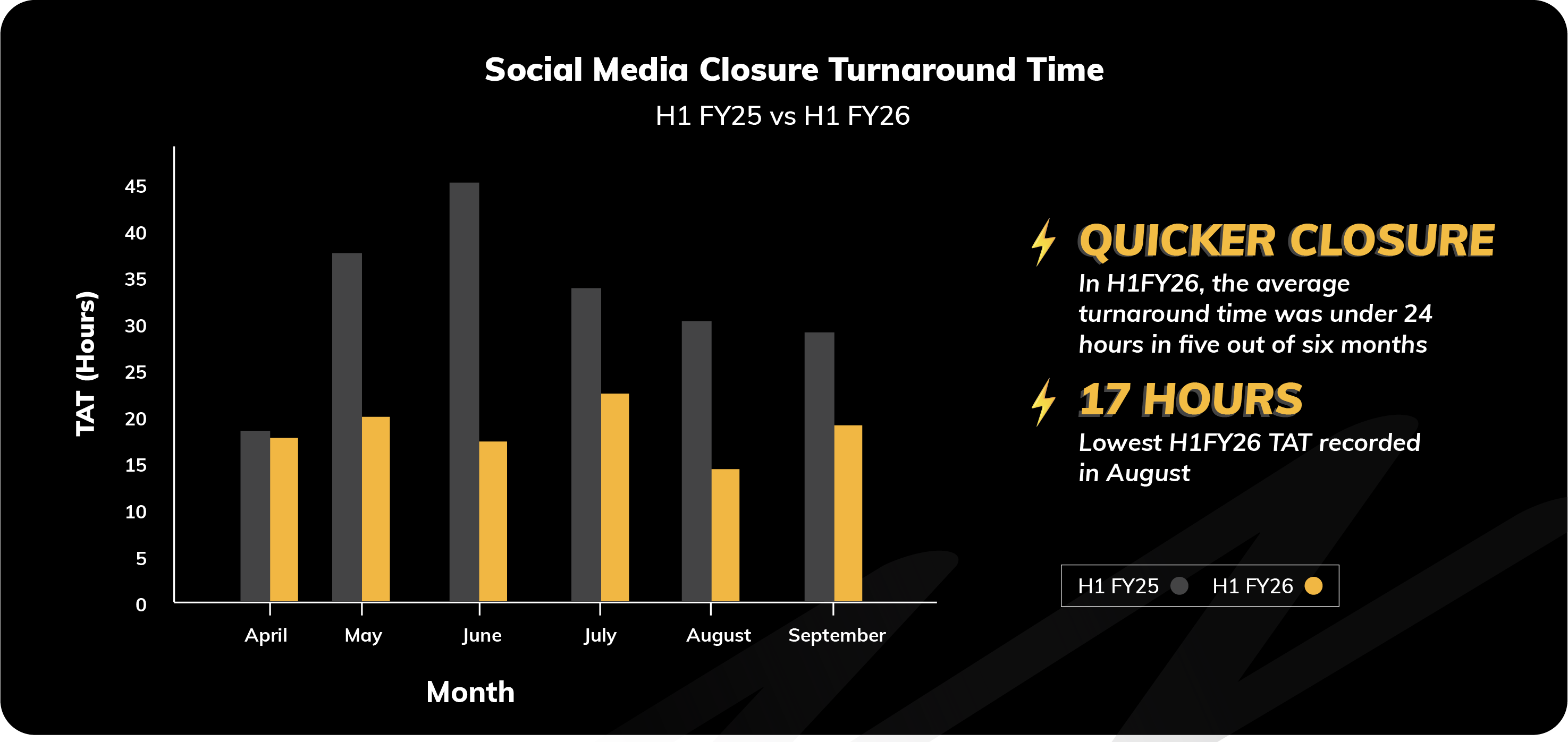 Social Media Closure Turnaround Time