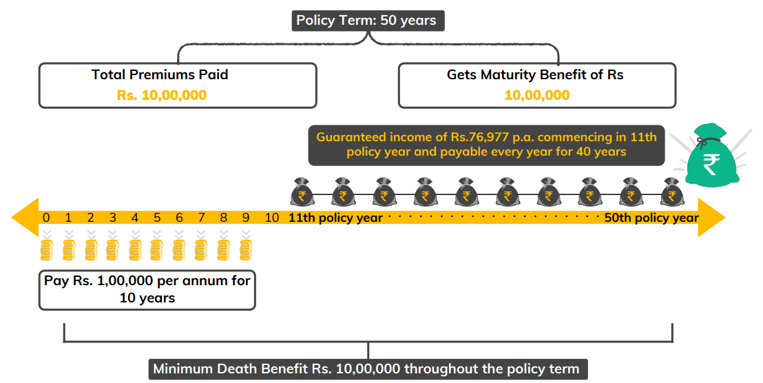 whole life benefit details