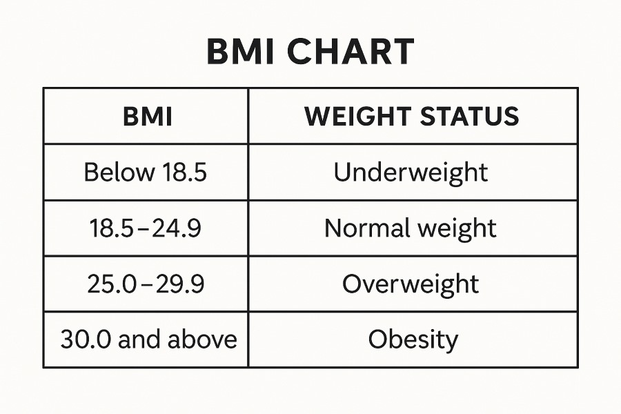 BMI chart for men women and kids