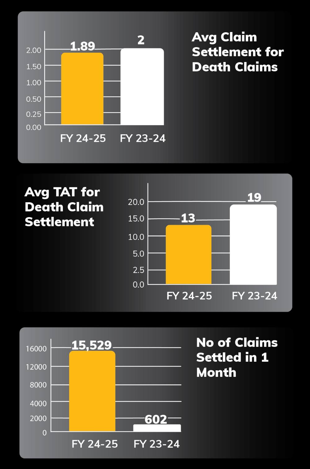 How Efficiently Digit Life Insurance Settles Claims?