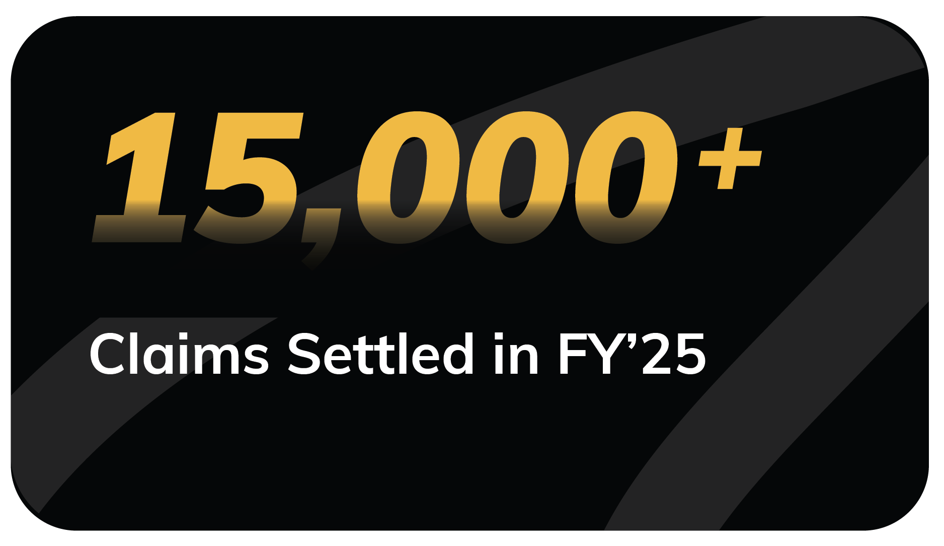 15,000+ Claims Settled in FY'25