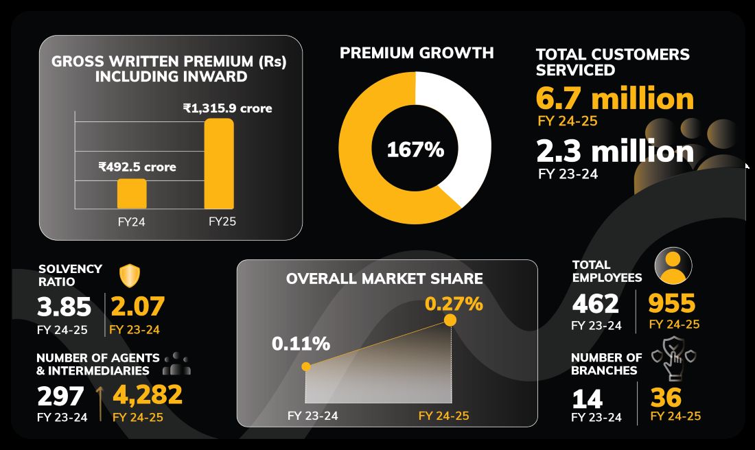 Digit Life Insurance Posts Strong FY'25 Growth Over FY'24