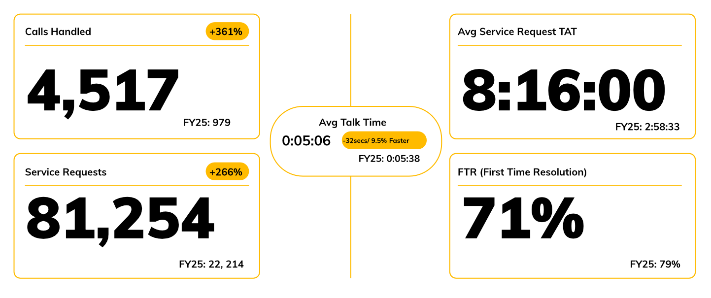 CUSTOMER SUPPORT: FY26 VS FY25