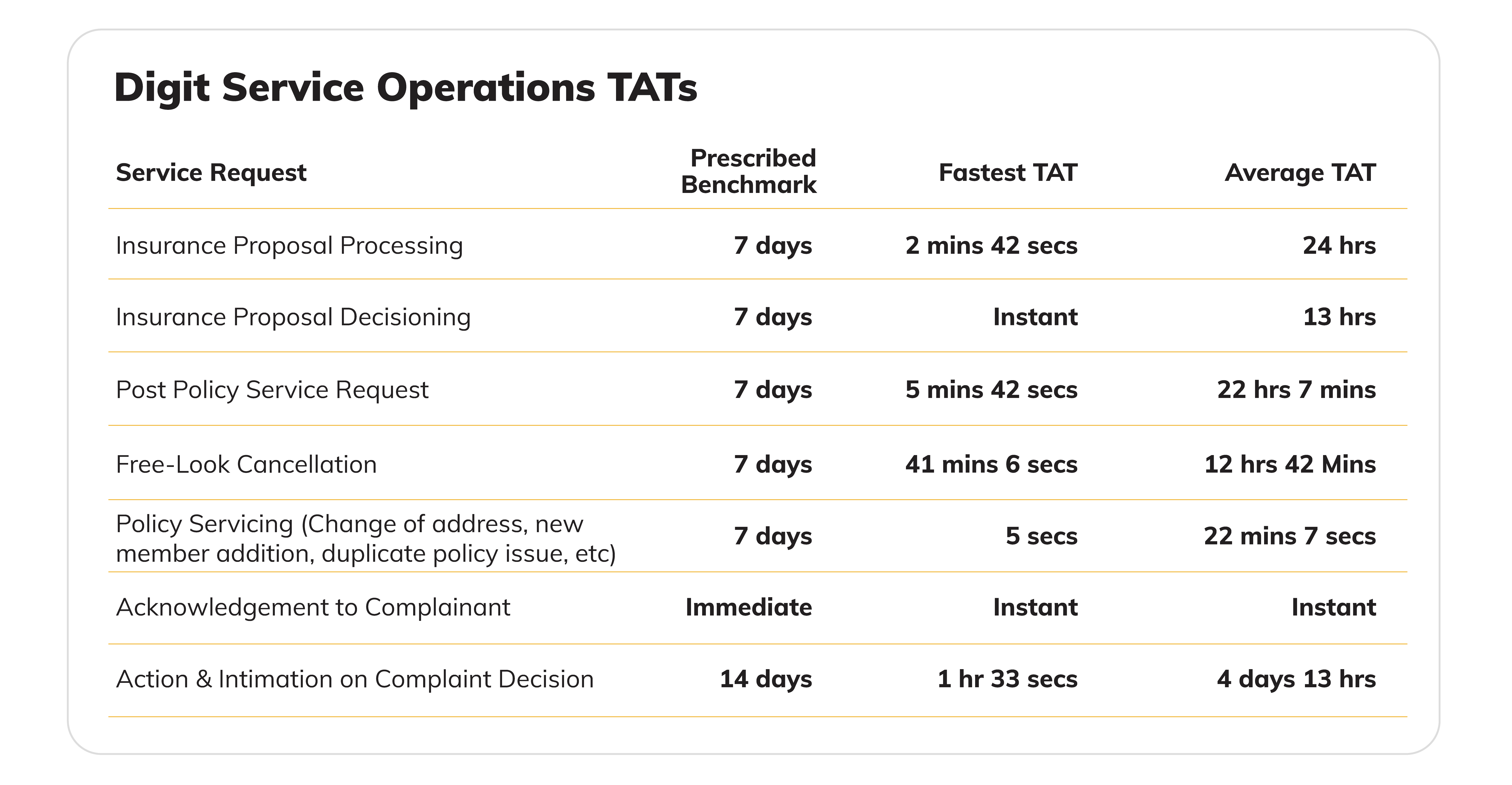 Digit Service Operations TATs